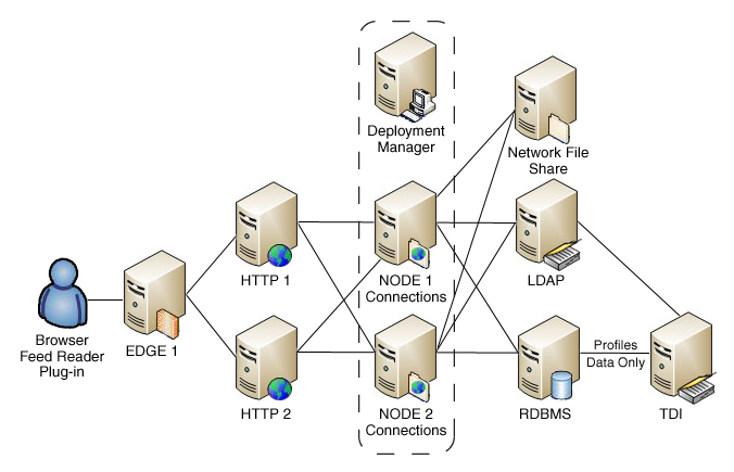 Network topology