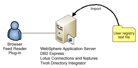 Pilot topology