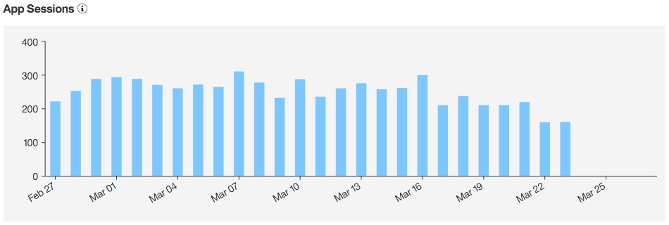 This is a sample of a bar chart that shows the number of app sessions each day.