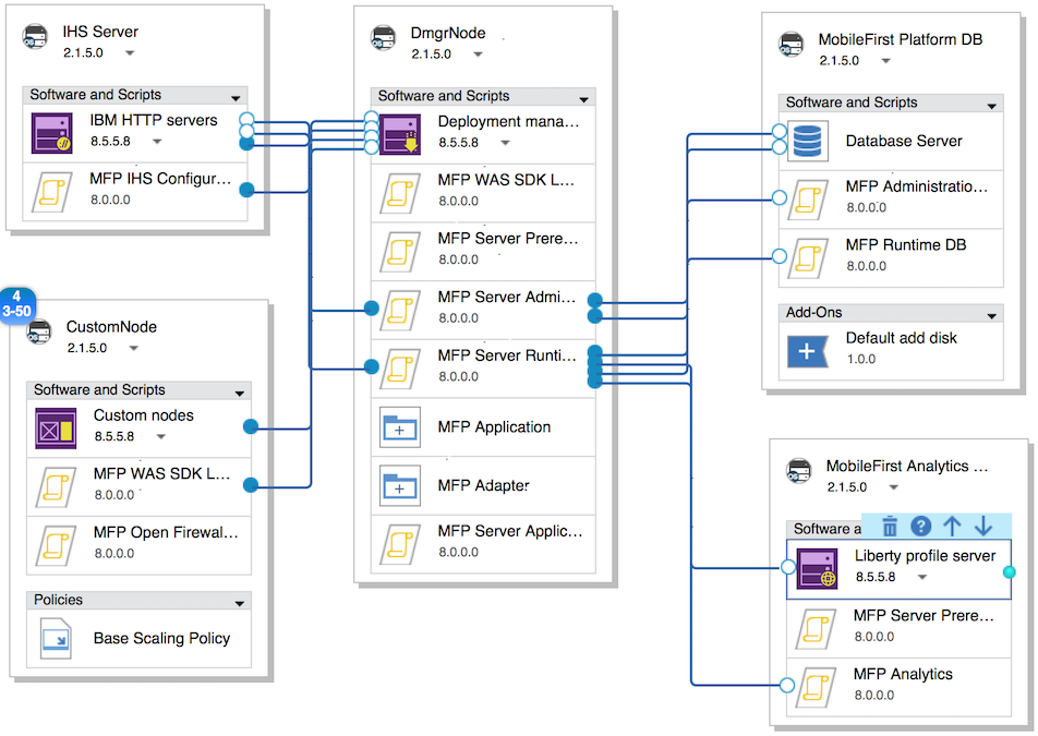 Image showing the composition of the MobileFirst Platform WAS ND template with a MobileFirst Platform Analytics node added