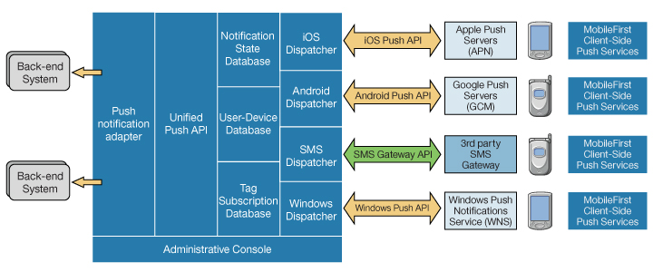 Diagram: notifications are sent from the MobileFirst Server to specialized servers or gateways and from there to the relevant phones.