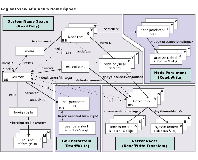 Name space Logical View table