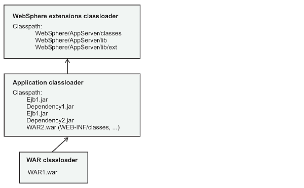 SINGLE class-loader policy