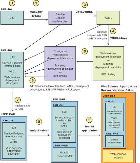 Web services development process based on Web Services for J2EE