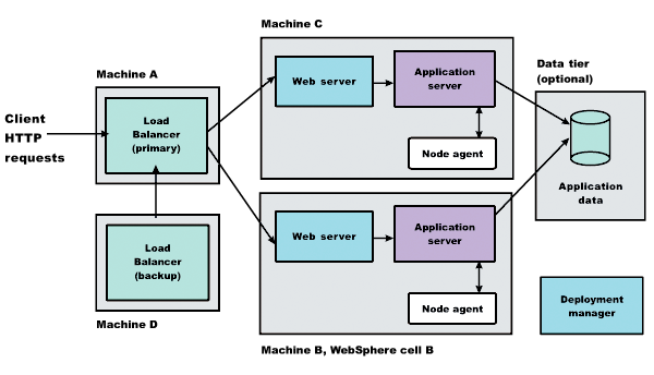 Horizontal scaling configuration