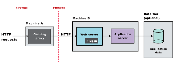 Caching proxy topology