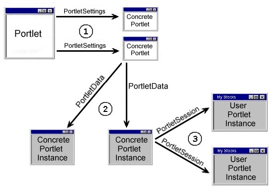 Manifestations of a portlet