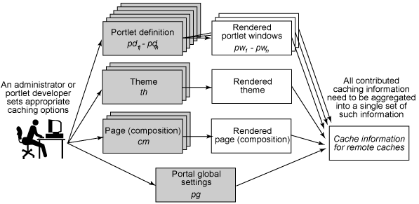 Figure 4. Aggregating caching information
