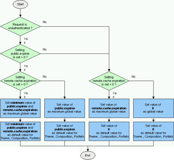 Figure 5. Flow of global RemoteCacheInfo calculation: Expiration