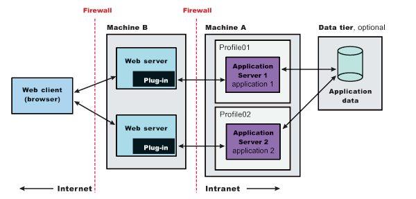 Remote scenario for multiple stand-alone Application Server