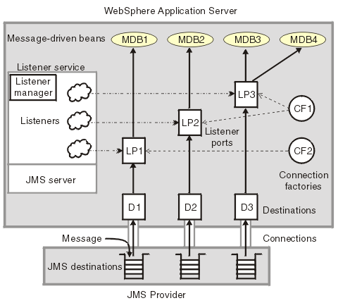 The main components of WebSphere JMS <a href=