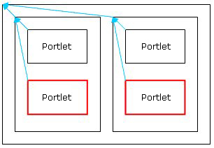 Graphic of two column layout with two portlets in each column