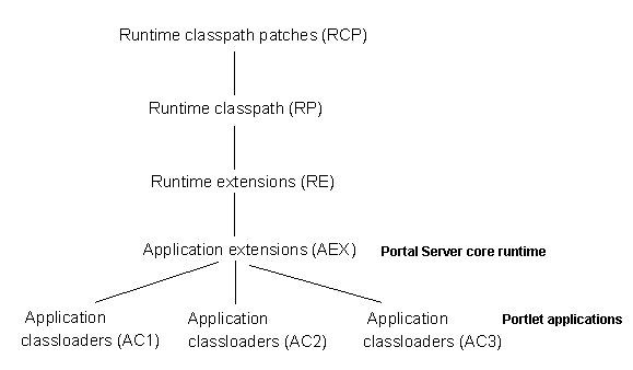 portal classpaths