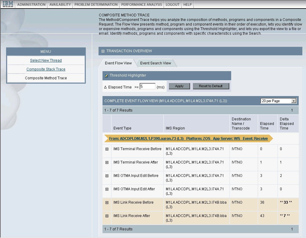 The Composite Method Trace provides Transaction Overview, Threshold Highlighter and Complete Event Flow View. The Transaction Overview includes Event Flow View and the Event Search View. The Threshold Highlighter enables you to select the Delta Elapsed Time >=  the number of ms you specify. The Complete Event Flow View includes Event Type, IMS region, Destination Name/Transcode, Elapsed Time and Delta Elapsed Time.