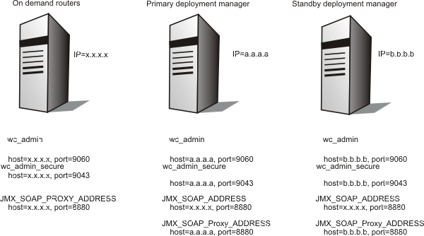 ODR configuration with a non-highly-available deployment manager
