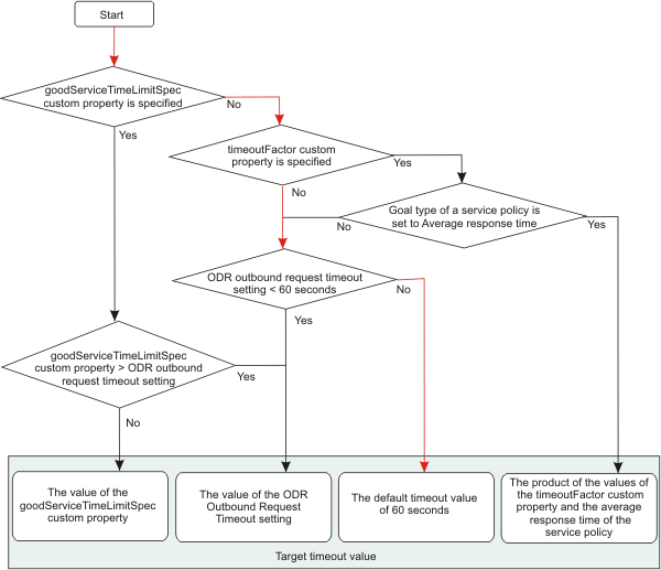 Target timeout decision tree