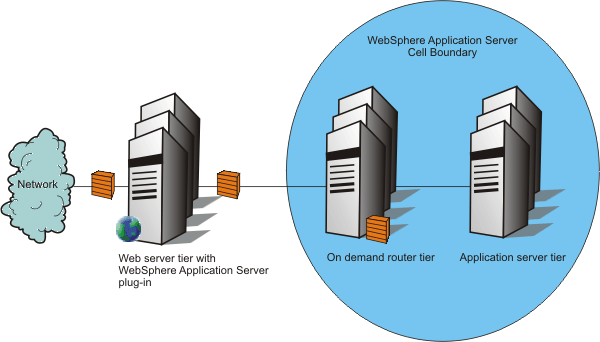 A simple WebSphere Virtual Enterprise supported configuration