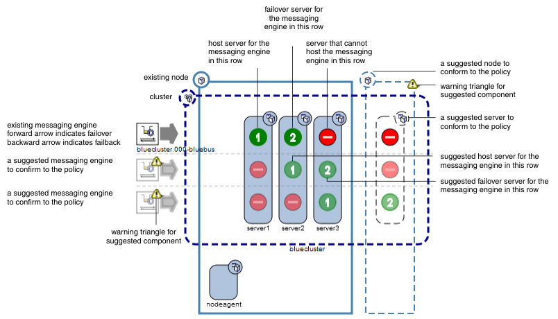 The figure shows that there are three servers configured to a single node. If the node fails, there is no other server available for the messaging engine to fail over to.


<p> To conform to the scalability with high availability policy, there must be at least one server on a different node on which the messaging engine can run.


<p> To provide scalability, each server must be configured with one messaging engine.