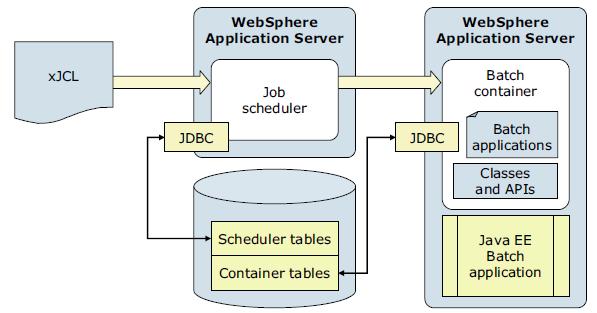 WebSphere Batch