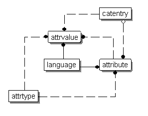 Diagram showing the database table relationships described in the previous paragraph.