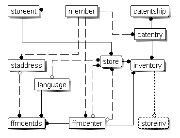 Diagram showing the database relationships described in the previous paragraph