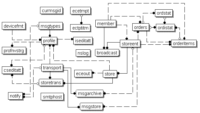 Diagram showing the database relationships described in the previous paragraph.