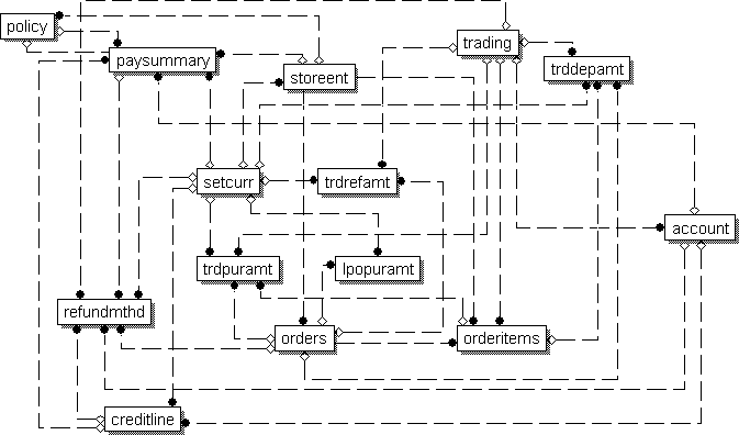 Payment summary data model