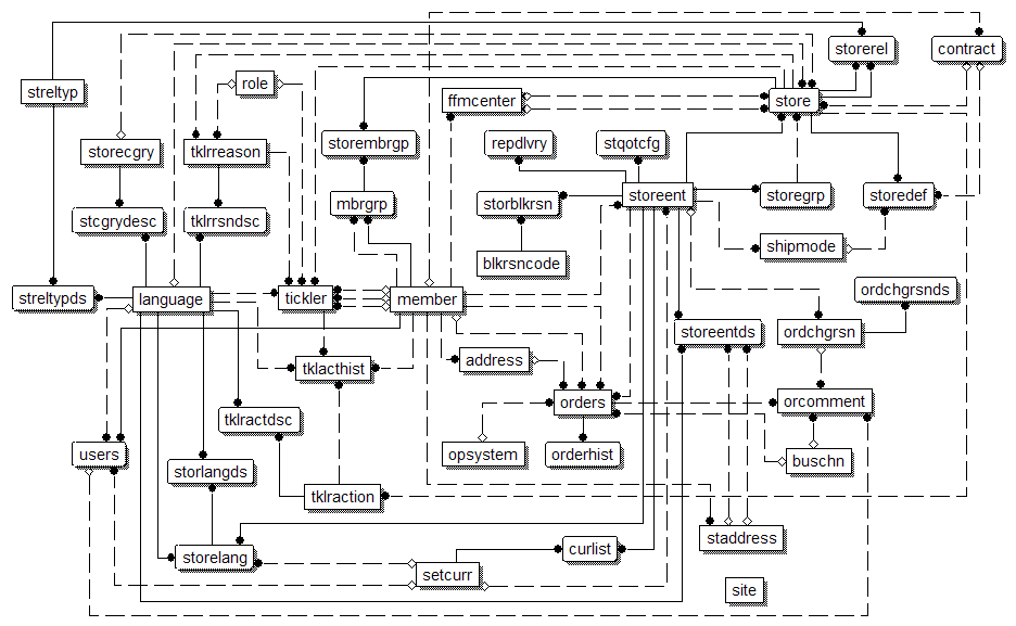 Diagram showing the database relationships described in the previous paragraph