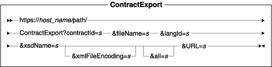 Diagram of the URL structure: The URL starts with the fully qualified name of the WebSphere Commerce Server and the configuration path, followed by the URL name, ContractExport , and the ? character. End the URL with a list of parameters in the form of name-value pairs. Separate each <a href=
