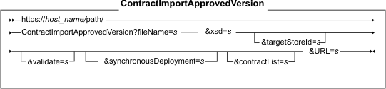 Diagram of the URL structure: The URL starts with the fully qualified name of the WebSphere Commerce Server and the configuration path, followed by the URL name, ContractImportApprovedVersion , and the ? character. End the URL with a list of parameters in the form of name-value pairs. Separate each <a href=