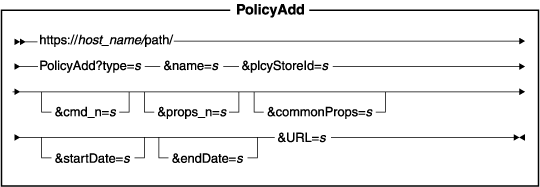 Diagram of the URL structure: The URL starts with the fully qualified name of the WebSphere Commerce Server and the configuration path, followed by the URL name, PolicyAdd , and the ? character. End the URL with a list of parameters in the form of name-value pairs. Separate each <a href=