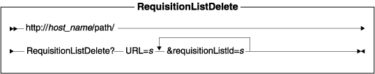 Diagram of the URL structure: The URL starts with the fully qualified name of the WebSphere Commerce Server and the configuration path, followed by the URL name, RequisitionListDelete , and the ? character. End the URL with a list of parameters in the form of name-value pairs. Separate each <a href=