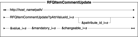 Diagram of the URL structure: The URL starts with the fully qualified name of the WebSphere Commerce Server and the configuration path, followed by the URL name, RFQItemCommentUpdate , and the ? character. End the URL with a list of parameters in the form of name-value pairs. Separate each <a href=