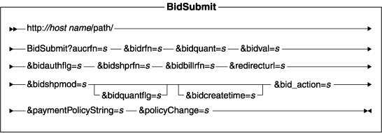 Diagram of the URL structure: The URL starts with the fully qualified name of the WebSphere Commerce Server and the configuration path, followed by the URL name, BidSubmit , and the ? character. End the URL with a list of parameters in the form of name-value pairs. Separate each <a href=