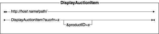 Diagram of the URL structure: The URL starts with the fully qualified name of the WebSphere Commerce Server and the configuration path, followed by the URL name, DisplayAuctionItem , and the ? character. End the URL with a list of parameters in the form of name-value pairs. Separate each <a href=