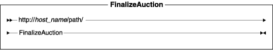 Diagram of the URL structure: The URL starts with the fully qualified name of the WebSphere Commerce Server and the configuration path, followed by the URL name, FinalizeAuction , and the ? character. End the URL with a list of parameters in the form of name-value pairs. Separate each <a href=