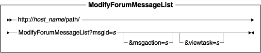 Diagram of the URL structure: The URL starts with the fully qualified name of the WebSphere Commerce Server and the configuration path, followed by the URL name, ModifyForumMessageList , and the ? character. End the URL with a list of parameters in the form of name-value pairs. Separate each <a href=