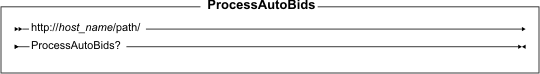 Diagram of the URL structure: The URL starts with the fully qualified name of the WebSphere Commerce Server and the configuration path, followed by the URL name, ProcessAutoBids , and the ? character. End the URL with a list of parameters in the form of name-value pairs. Separate each <a href=