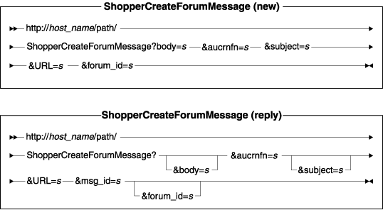 Diagram of the URL structure: The URL starts with the fully qualified name of the WebSphere Commerce Server and the configuration path, followed by the URL name, ShopperCreateForumMessage , and the ? character. End the URL with a list of parameters in the form of name-value pairs. Separate each <a href=