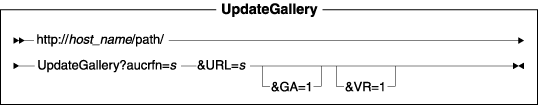 Diagram of the URL structure: The URL starts with the fully qualified name of the WebSphere Commerce Server and the configuration path, followed by the URL name, UpdateGallery , and the ? character. End the URL with a list of parameters in the form of name-value pairs. Separate each <a href=