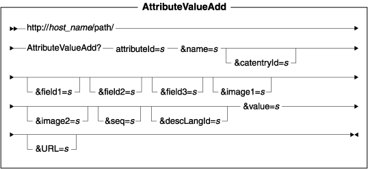 Diagram of the URL structure: The URL starts with the fully qualified name of the WebSphere Commerce Server and the configuration path, followed by the URL name, AttributeValueAdd , and the ? character. End the URL with a list of parameters in the form of name-value pairs. Separate each <a href=