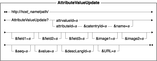 Diagram of the URL structure: The URL starts with the fully qualified name of the WebSphere Commerce Server and the configuration path, followed by the URL name, AttributeValueUpdate , and the ? character. End the URL with a list of parameters in the form of name-value pairs. Separate each <a href=