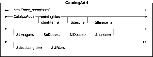 Diagram of the URL structure: The URL starts with the fully qualified name of the WebSphere Commerce Server and the configuration path, followed by the URL name, CatalogAdd , and the ? character. End the URL with a list of parameters in the form of name-value pairs. Separate each <a href=