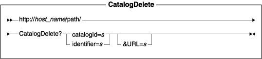 Diagram of the URL structure: The URL starts with the fully qualified name of the WebSphere Commerce Server and the configuration path, followed by the URL name, CatalogDelete , and the ? character. End the URL with a list of parameters in the form of name-value pairs. Separate each <a href=