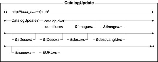 Diagram of the URL structure: The URL starts with the fully qualified name of the WebSphere Commerce Server and the configuration path, followed by the URL name, CatalogUpdate , and the ? character. End the URL with a list of parameters in the form of name-value pairs. Separate each <a href=