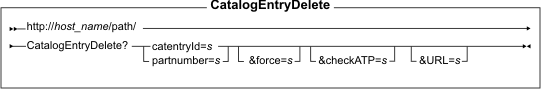 Diagram of the URL structure: The URL starts with the fully qualified name of the WebSphere Commerce Server and the configuration path, followed by the URL name, CatalogEntryDelete , and the ? character. End the URL with a list of parameters in the form of name-value pairs. Separate each <a href=