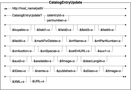 Diagram of the URL structure: The URL starts with the fully qualified name of the WebSphere Commerce Server and the configuration path, followed by the URL name, CatalogEntryUpdate , and the ? character. End the URL with a list of parameters in the form of name-value pairs. Separate each <a href=
