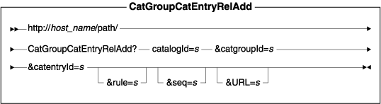Diagram of the URL structure: The URL starts with the fully qualified name of the WebSphere Commerce Server and the configuration path, followed by the URL name, CatGroupCatEntryRelAdd , and the ? character. End the URL with a list of parameters in the form of name-value pairs. Separate each <a href=