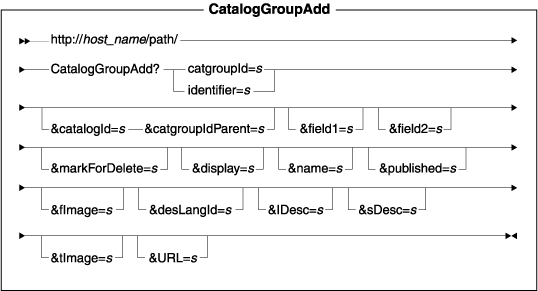 Diagram of the URL structure: The URL starts with the fully qualified name of the WebSphere Commerce Server and the configuration path, followed by the URL name, CatalogGroupAdd , and the ? character. End the URL with a list of parameters in the form of name-value pairs. Separate each <a href=