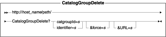 Diagram of the URL structure: The URL starts with the fully qualified name of the WebSphere Commerce Server and the configuration path, followed by the URL name, CatalogGroupDelete , and the ? character. End the URL with a list of parameters in the form of name-value pairs. Separate each <a href=